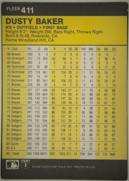 Back of 1986 Fleer Dusty Baker #411 Base, landscape-oriented statistics back with a black header bearing FLEER and card number 411 at upper left. A yellow title panel contains the large bold…